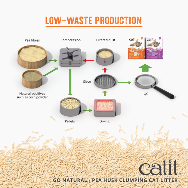 Catit - Go Natural! Pea Husk Pellet Clumping Cat Litter - Lavender Scent - 2 x 2.8kg (5.6kg)